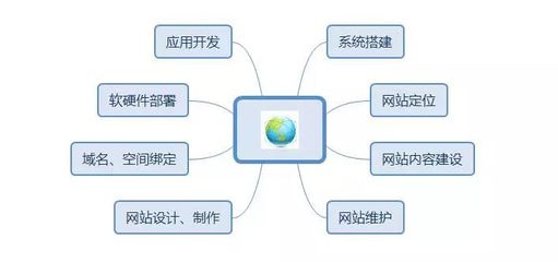建設營銷型網站，Get這4點，推廣效果提升200%！——從開發到維護的全鏈路指南